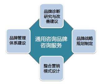 品牌营销管理咨询为企业构建品牌管理体系,提供中长期发展支持