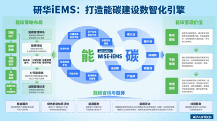 研华iEMS能碳一体机:能碳管控神器,科学节能降碳!